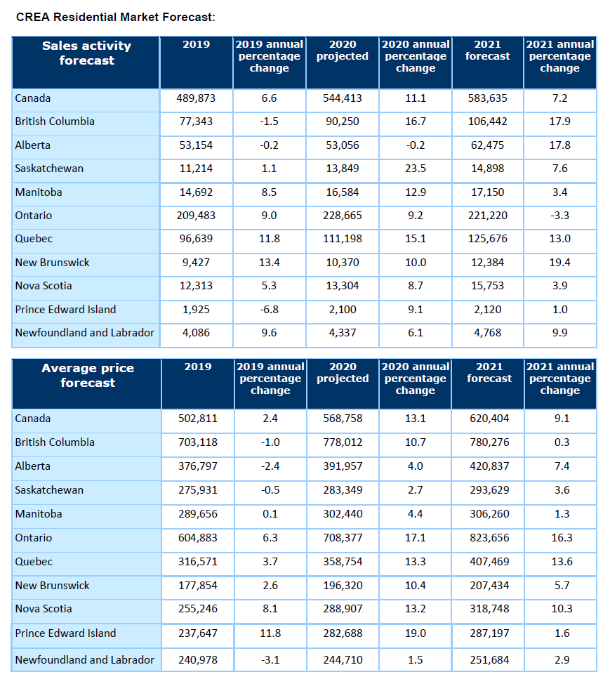 housing market forecast