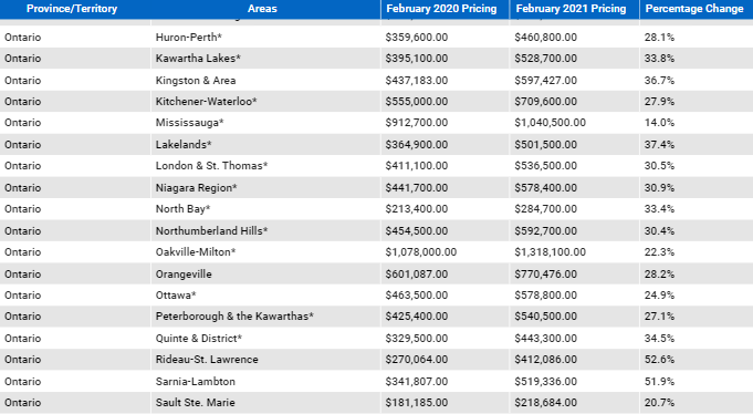your region and the year-over-year price and percentage