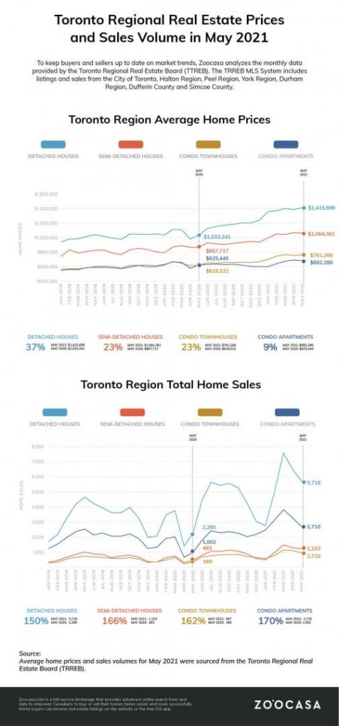 Toronto Regional Real Estate Prices and Sales Volume in may 2021